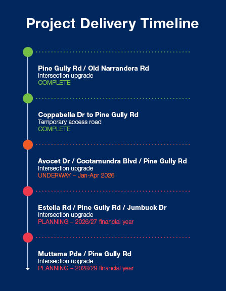 Graphic with timeline for road construction project