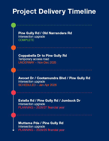 Graphic with timeline for road construction project