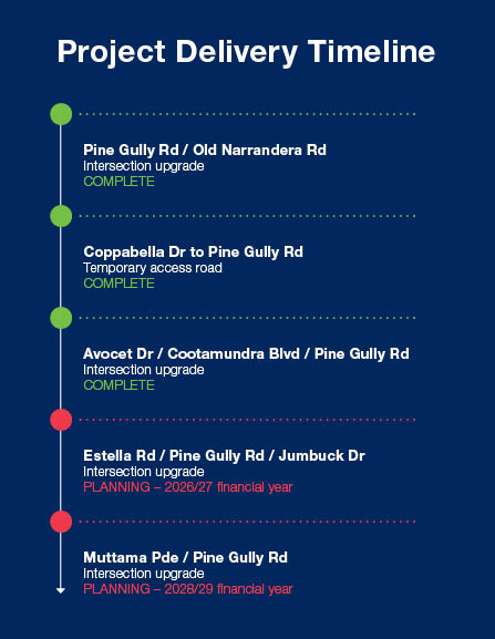 Graphic with timeline for road construction project